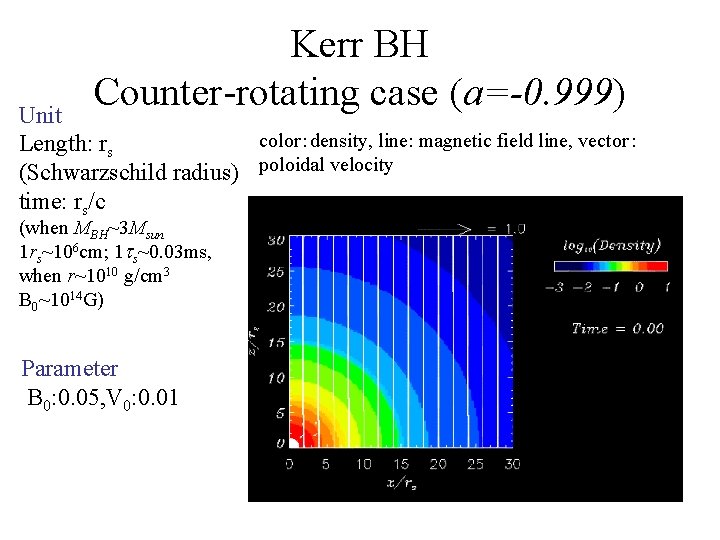 Kerr BH Counter-rotating case (a=-0. 999) Unit color：density, line: magnetic field line, vector： Length: