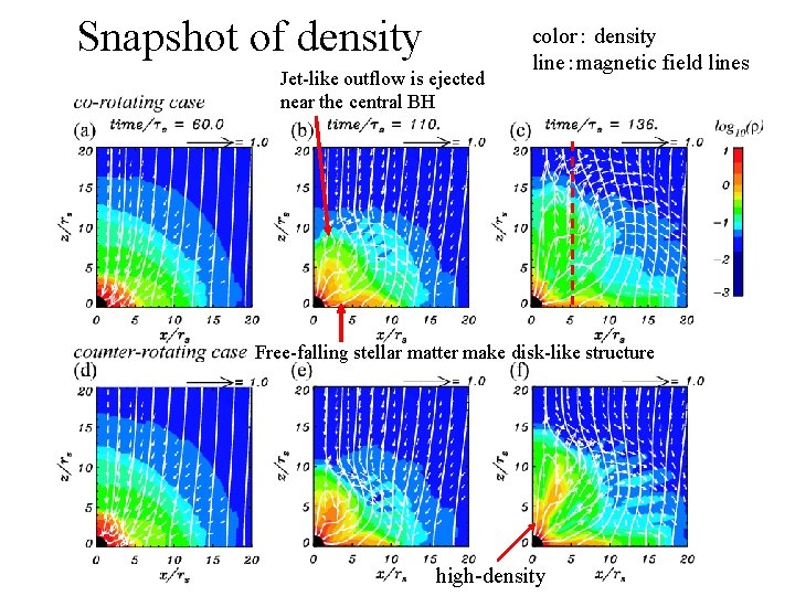 Snapshot of density Jet-like outflow is ejected near the central BH color： density line：magnetic