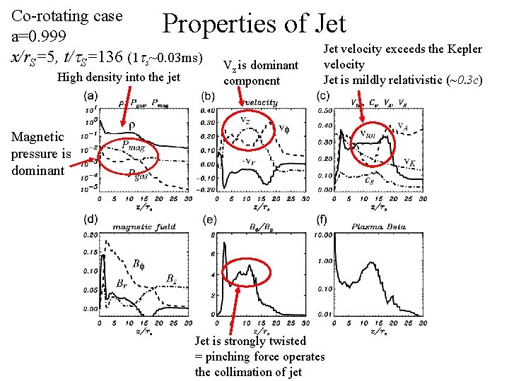 Co-rotating case a=0. 999 x/r. S=5, t/t. S=136 (1 ts~0. 03 ms) Properties of