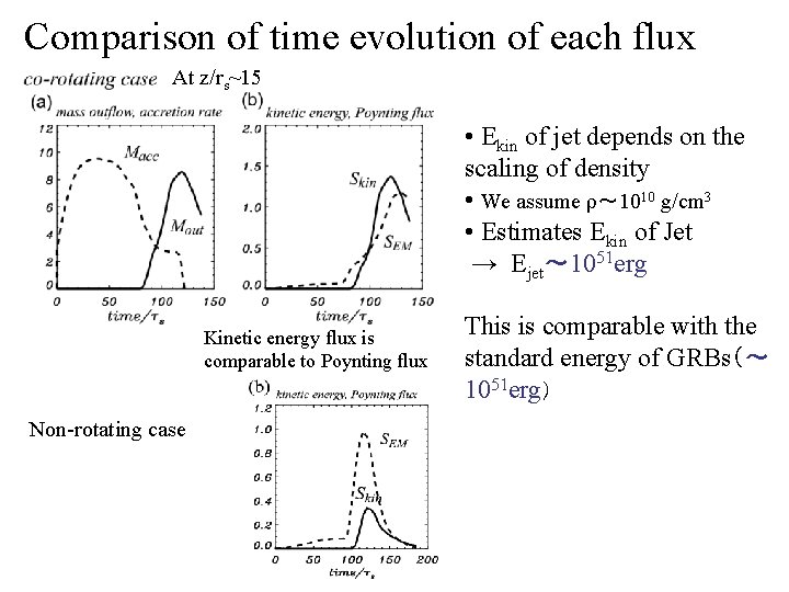 Comparison of time evolution of each flux At z/rs~15 • Ekin of jet depends