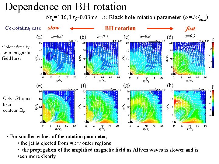 Dependence on BH rotation t/τｓ=136, 1 ts~0. 03 ms a: Black hole rotation parameter