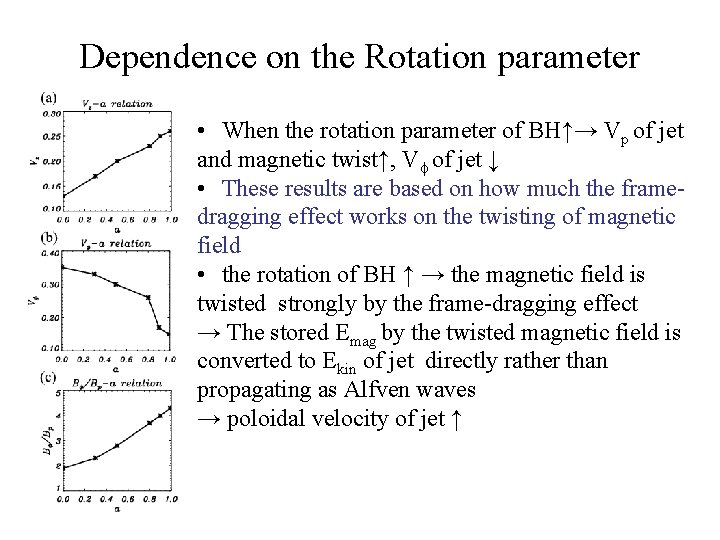 Dependence on the Rotation parameter • When the rotation parameter of BH↑→ Vp of