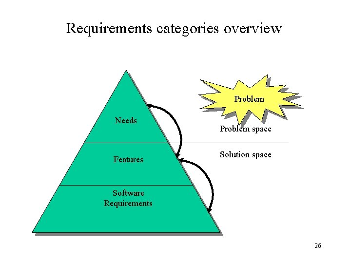 Requirements categories overview Problem Needs Features Problem space Solution space Software Requirements 26 