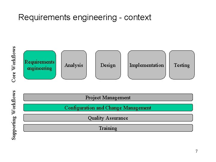 Supporting Workflows Core Workflows Requirements engineering - context Requirements engineering Analysis Design Implementation Testing