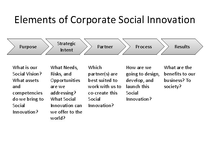 Elements of Corporate Social Innovation Purpose What is our Social Vision? What assets and