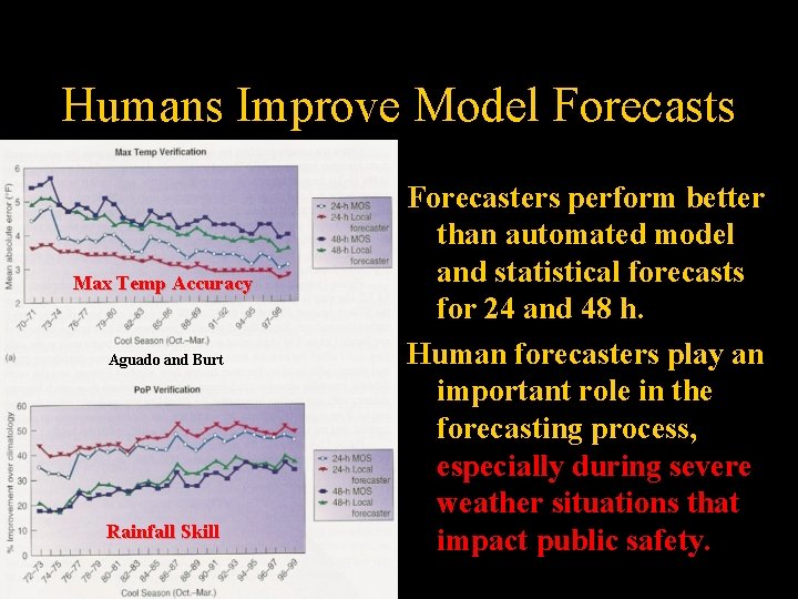 Humans Improve Model Forecasts Max Temp Accuracy Aguado and Burt Rainfall Skill Forecasters perform