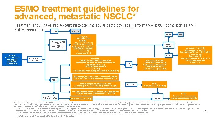 ESMO treatment guidelines for advanced, metastatic NSCLC* Treatment should take into account histology, molecular
