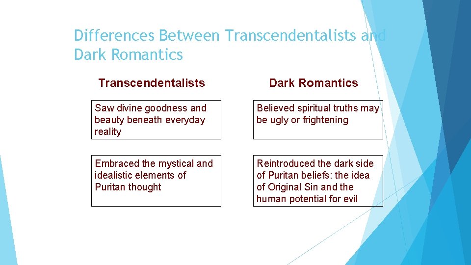 Differences Between Transcendentalists and Dark Romantics Transcendentalists Dark Romantics Saw divine goodness and beauty