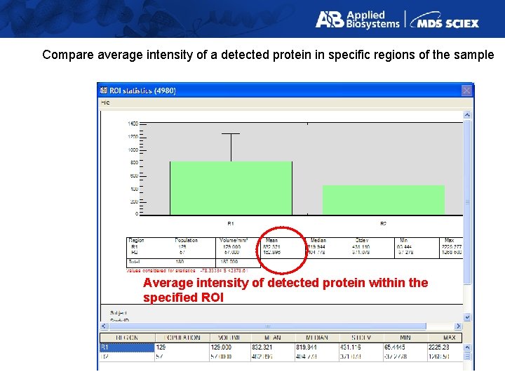 Compare average intensity of a detected protein in specific regions of the sample Average