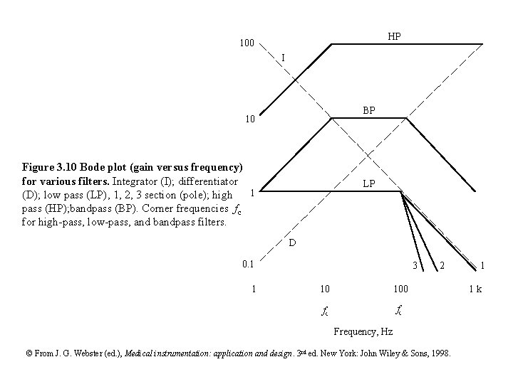 HP 100 I BP 10 Figure 3. 10 Bode plot (gain versus frequency) for