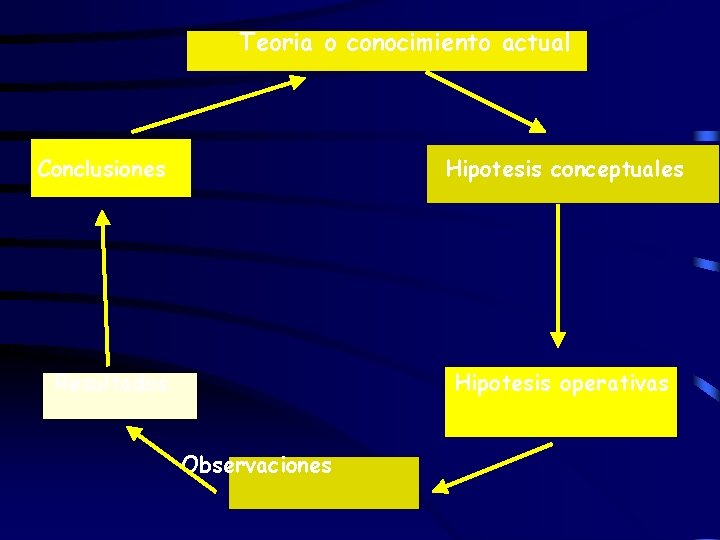 Teoria o conocimiento actual Conclusiones Hipotesis conceptuales Resultados Hipotesis operativas Observaciones 