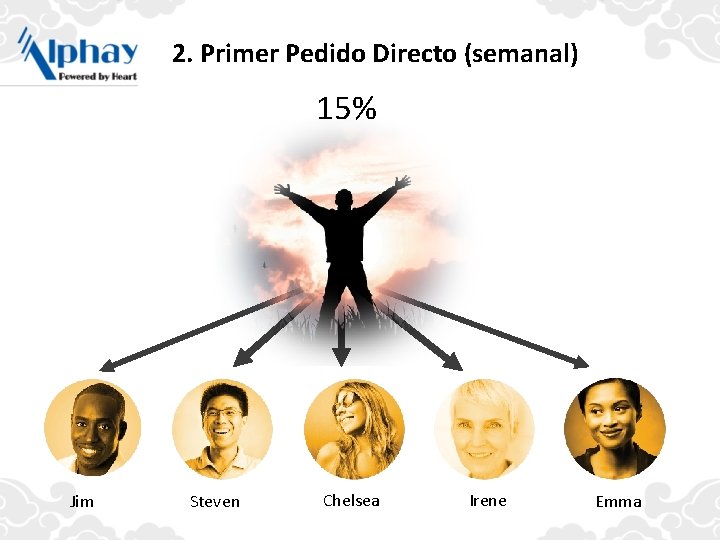 2. Primer Pedido Directo (semanal) 15% Jim Steven Chelsea Irene Emma 