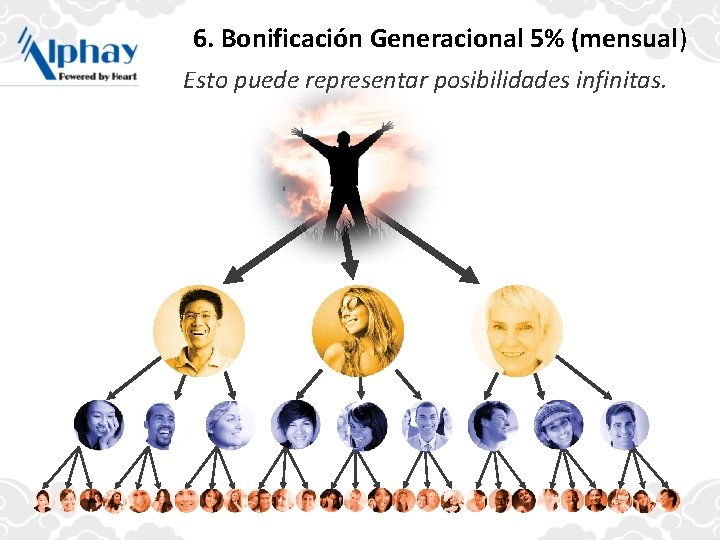 6. Bonificación Generacional 5% (mensual) Esto puede representar posibilidades infinitas. 