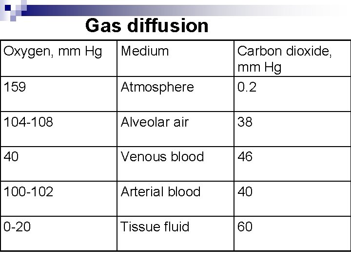Gas diffusion Oxygen, mm Hg Medium 159 Atmosphere Carbon dioxide, mm Hg 0. 2 Gas diffusion Oxygen, mm Hg Medium 159 Atmosphere Carbon dioxide, mm Hg 0. 2