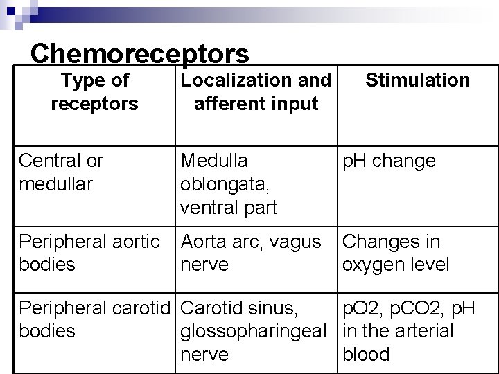 Chemoreceptors Type of receptors Localization and afferent input Stimulation Central or medullar Medulla oblongata, Chemoreceptors Type of receptors Localization and afferent input Stimulation Central or medullar Medulla oblongata,