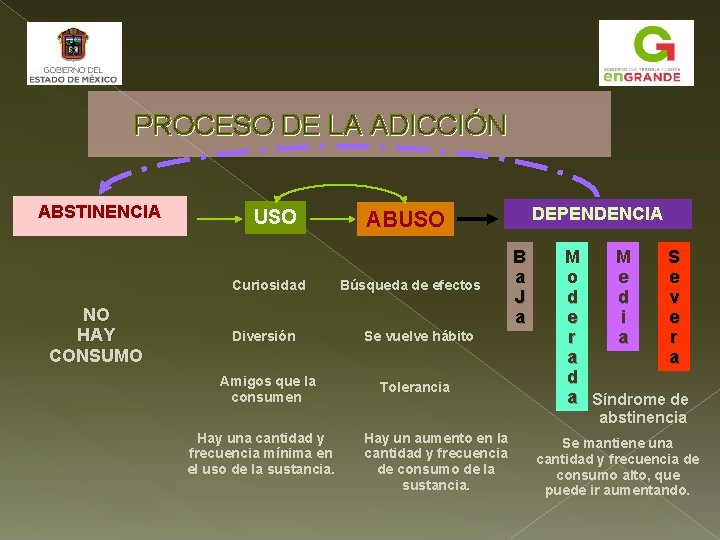 PROCESO DE LA ADICCIÓN ABSTINENCIA USO Curiosidad NO HAY CONSUMO Diversión Amigos que la