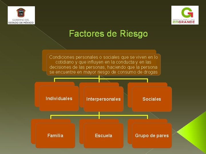 Factores de Riesgo Condiciones personales o sociales que se viven en lo cotidiano y