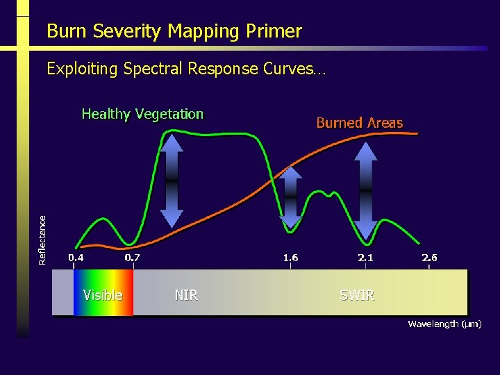 Burn Severity Mapping Primer Exploiting Spectral Response Curves… Visible NIR SWIR 