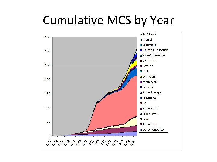 Cumulative MCS by Year 