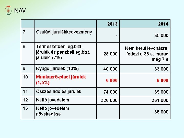 2013 2014 - 35 000 7 Családi járulékkedvezmény 8 Természetbeni eg. bizt. járulék és