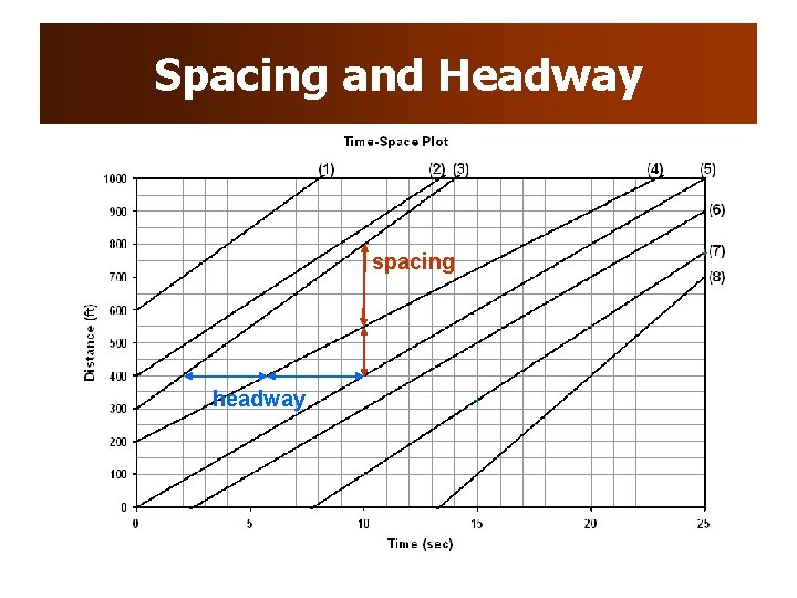 Spacing and Headway spacing headway Spacing and Headway spacing headway