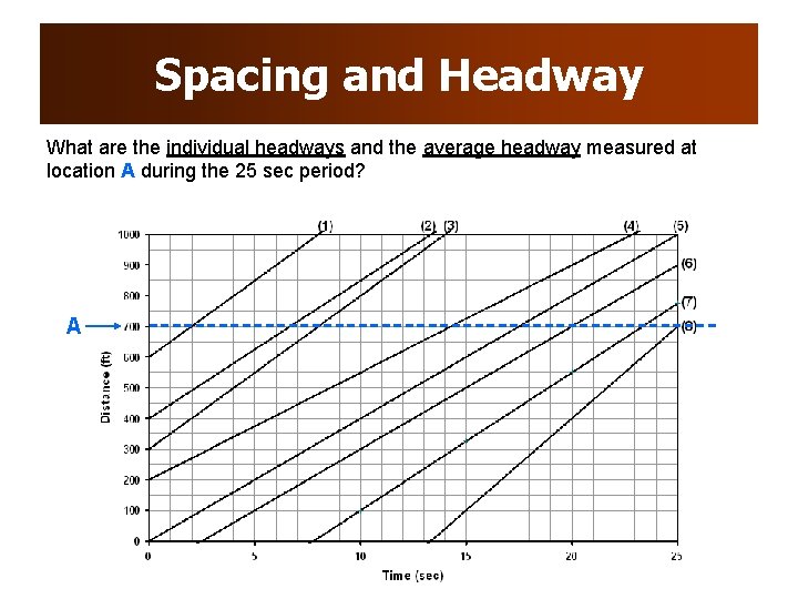 Spacing and Headway What are the individual headways and the average headway measured at Spacing and Headway What are the individual headways and the average headway measured at