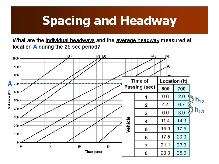 Spacing and Headway What are the individual headways and the average headway measured at Spacing and Headway What are the individual headways and the average headway measured at