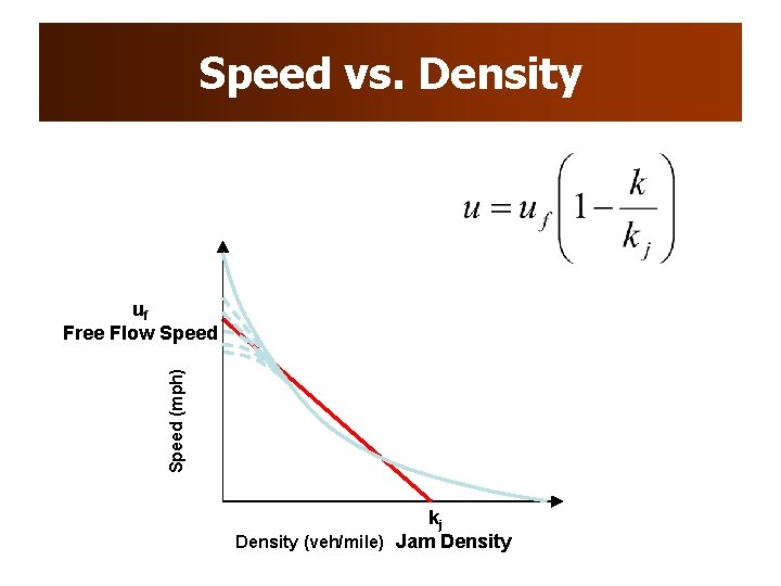 Speed vs. Density Speed (mph) uf Free Flow Speed kj Density (veh/mile) Jam Density Speed vs. Density Speed (mph) uf Free Flow Speed kj Density (veh/mile) Jam Density