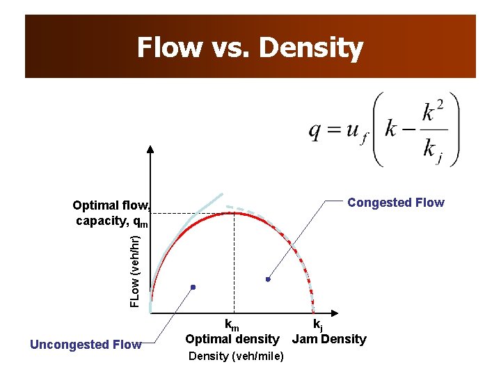 Flow vs. Density Congested Flow FLow (veh/hr) Optimal flow, capacity, qm Uncongested Flow km Flow vs. Density Congested Flow FLow (veh/hr) Optimal flow, capacity, qm Uncongested Flow km
