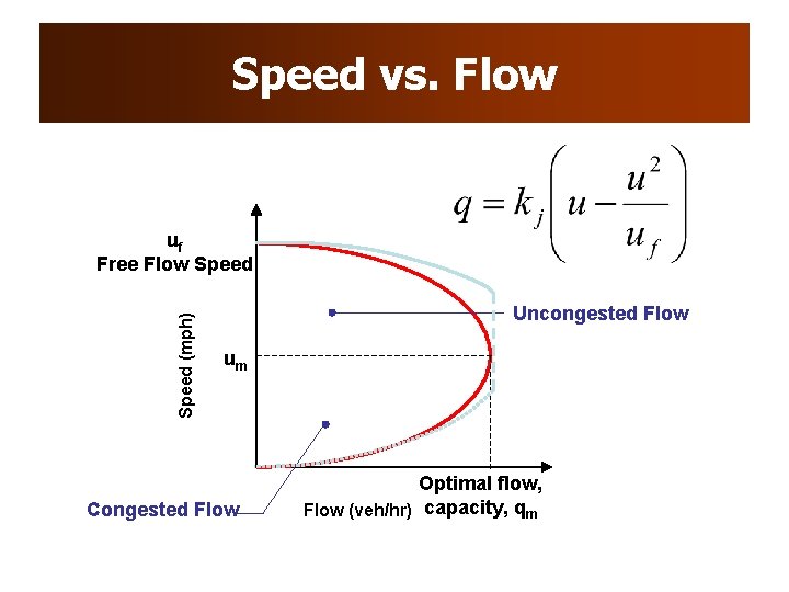 Speed vs. Flow Speed (mph) uf Free Flow Speed Uncongested Flow um Congested Flow Speed vs. Flow Speed (mph) uf Free Flow Speed Uncongested Flow um Congested Flow