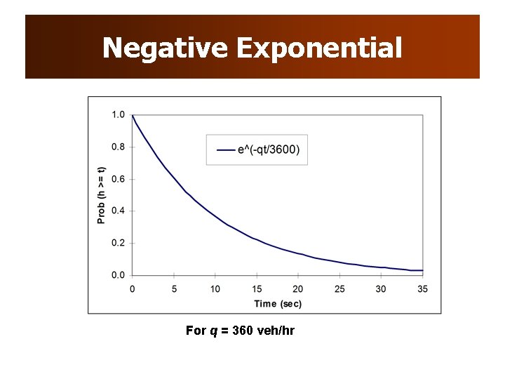 Negative Exponential For q = 360 veh/hr Negative Exponential For q = 360 veh/hr