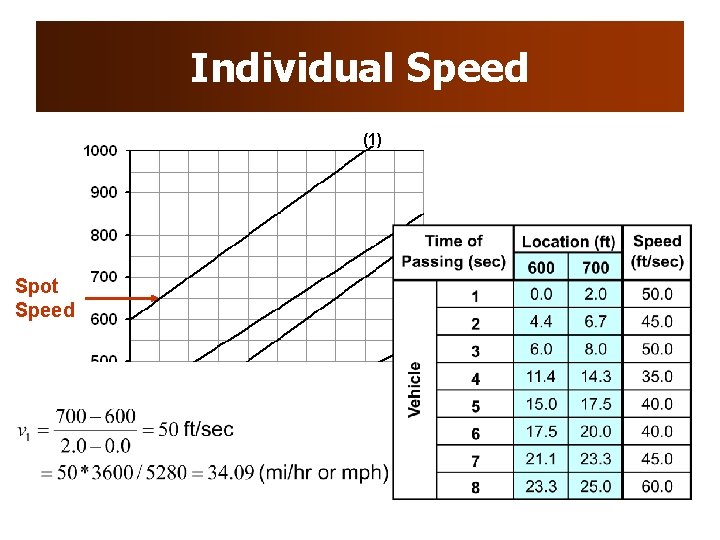 Individual Speed (1) Spot Speed Individual Speed (1) Spot Speed
