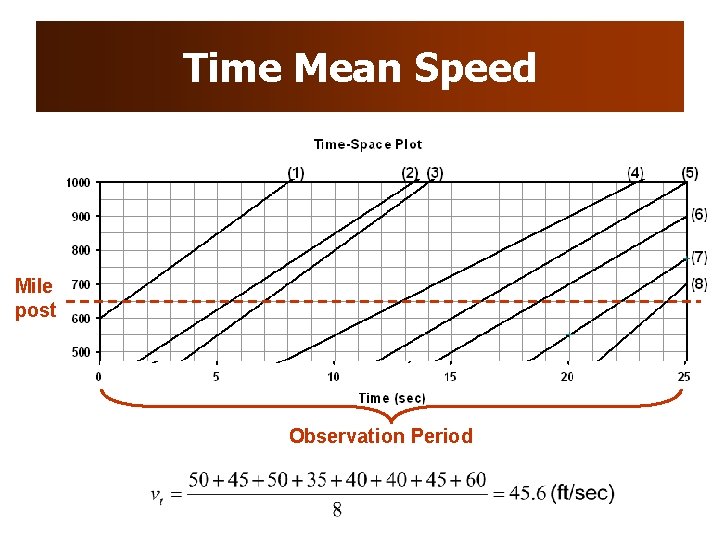 Time Mean Speed Mile post Observation Period Time Mean Speed Mile post Observation Period