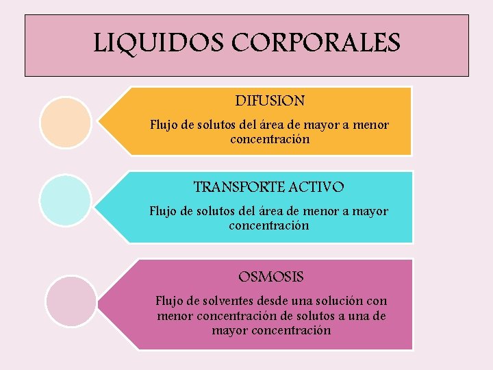 LIQUIDOS CORPORALES DIFUSION Flujo de solutos del área de mayor a menor concentración TRANSPORTE LIQUIDOS CORPORALES DIFUSION Flujo de solutos del área de mayor a menor concentración TRANSPORTE