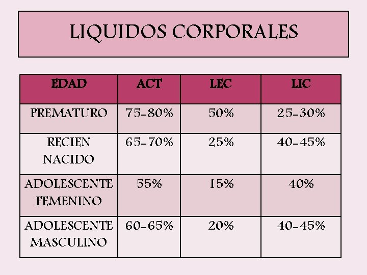 LIQUIDOS CORPORALES EDAD ACT LEC LIC PREMATURO 75 -80% 50% 25 -30% RECIEN NACIDO LIQUIDOS CORPORALES EDAD ACT LEC LIC PREMATURO 75 -80% 50% 25 -30% RECIEN NACIDO