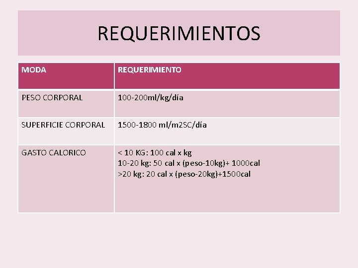 REQUERIMIENTOS MODA REQUERIMIENTO PESO CORPORAL 100 -200 ml/kg/día SUPERFICIE CORPORAL 1500 -1800 ml/m 2 REQUERIMIENTOS MODA REQUERIMIENTO PESO CORPORAL 100 -200 ml/kg/día SUPERFICIE CORPORAL 1500 -1800 ml/m 2