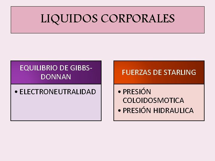 LIQUIDOS CORPORALES EQUILIBRIO DE GIBBSDONNAN • ELECTRONEUTRALIDAD FUERZAS DE STARLING • PRESIÓN COLOIDOSMOTICA • LIQUIDOS CORPORALES EQUILIBRIO DE GIBBSDONNAN • ELECTRONEUTRALIDAD FUERZAS DE STARLING • PRESIÓN COLOIDOSMOTICA •