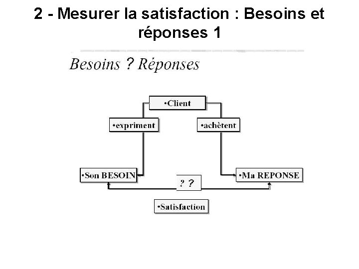 2 - Mesurer la satisfaction : Besoins et réponses 1 