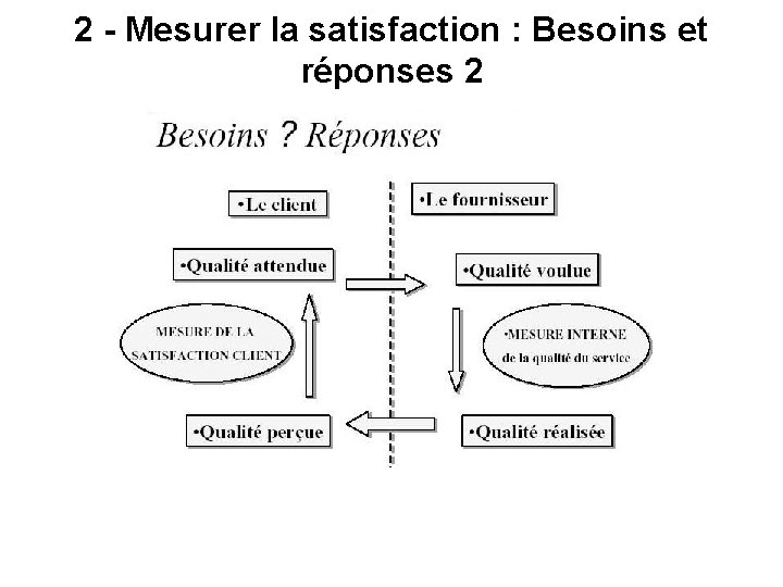 2 - Mesurer la satisfaction : Besoins et réponses 2 