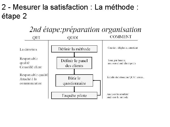 2 - Mesurer la satisfaction : La méthode : étape 2 