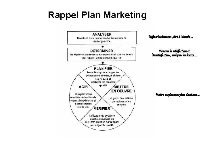 Rappel Plan Marketing Définir les besoins , être à l’écoute. . . Mesurer la