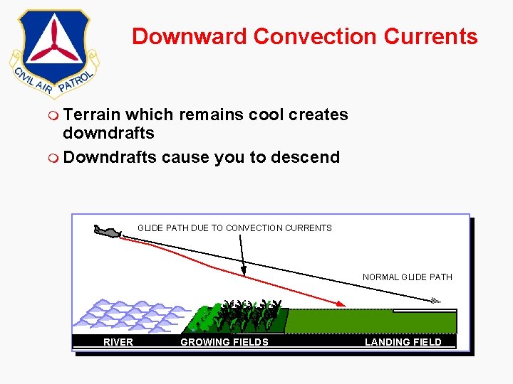 Downward Convection Currents m Terrain which remains cool creates downdrafts m Downdrafts cause you