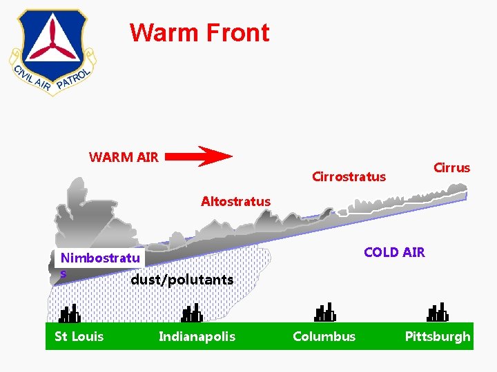 Warm Front WARM AIR Cirrus Cirrostratus Altostratus COLD AIR Nimbostratu s dust/polutants St Louis