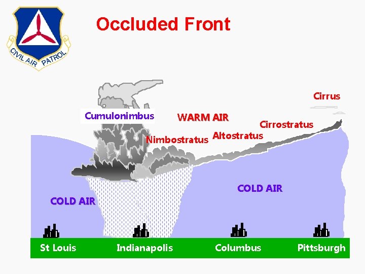 Occluded Front Cirrus Cumulonimbus WARM AIR Cirrostratus Nimbostratus Altostratus COLD AIR St Louis Indianapolis