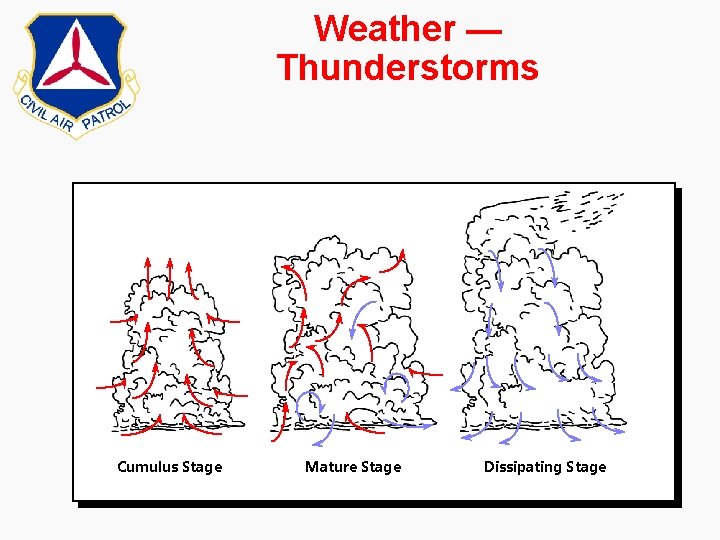 Weather — Thunderstorms Cumulus Stage Mature Stage Dissipating Stage 