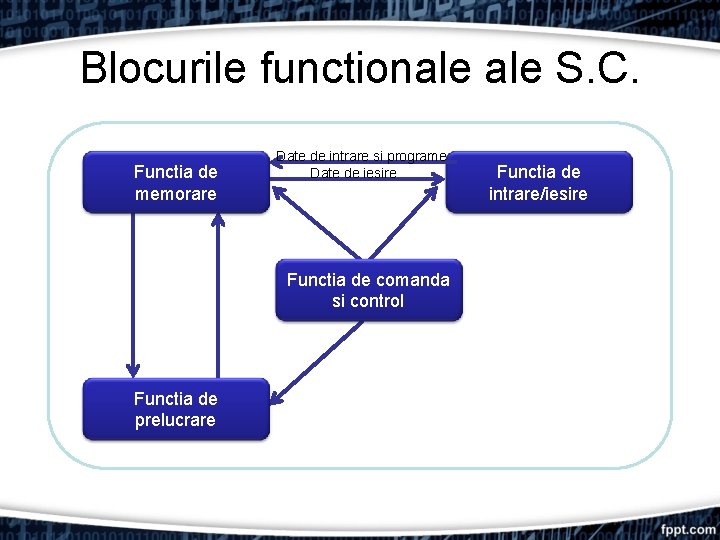 Blocurile functionale S. C. Functia de memorare Date de intrare si programe Date de Blocurile functionale S. C. Functia de memorare Date de intrare si programe Date de