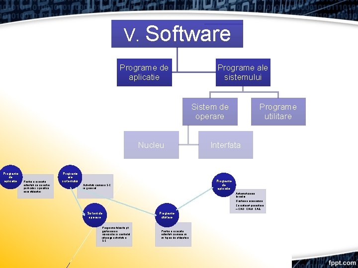 V. Software Programe de aplicatie Programe ale sistemului Sistem de operare Nucleu Programe de V. Software Programe de aplicatie Programe ale sistemului Sistem de operare Nucleu Programe de
