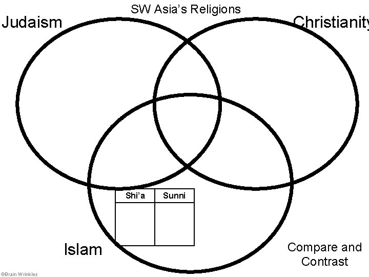 SW Asia’s Religions Judaism Shi’a Islam ©Brain Wrinkles Christianity Sunni Compare and Contrast 