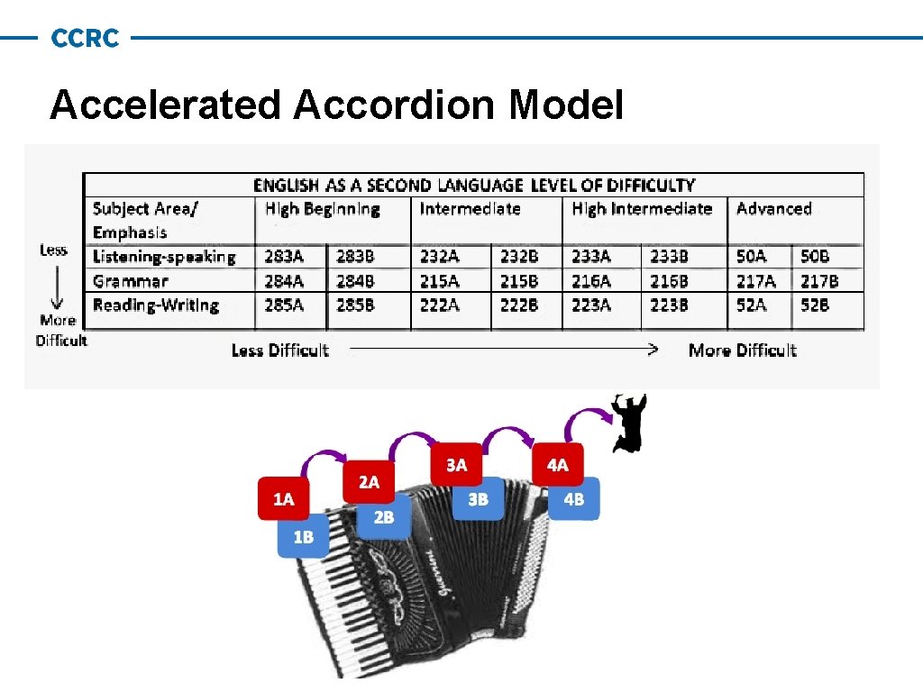 Accelerated Accordion Model 