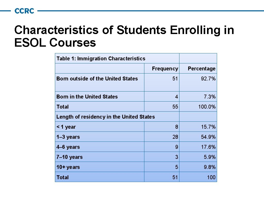 Characteristics of Students Enrolling in ESOL Courses Table 1: Immigration Characteristics Frequency Percentage 51